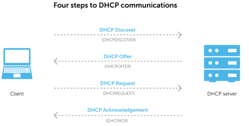 Dhcp Pentesting Best Practices Secybr Penetration Testing Red Teaming And Hack Tricks