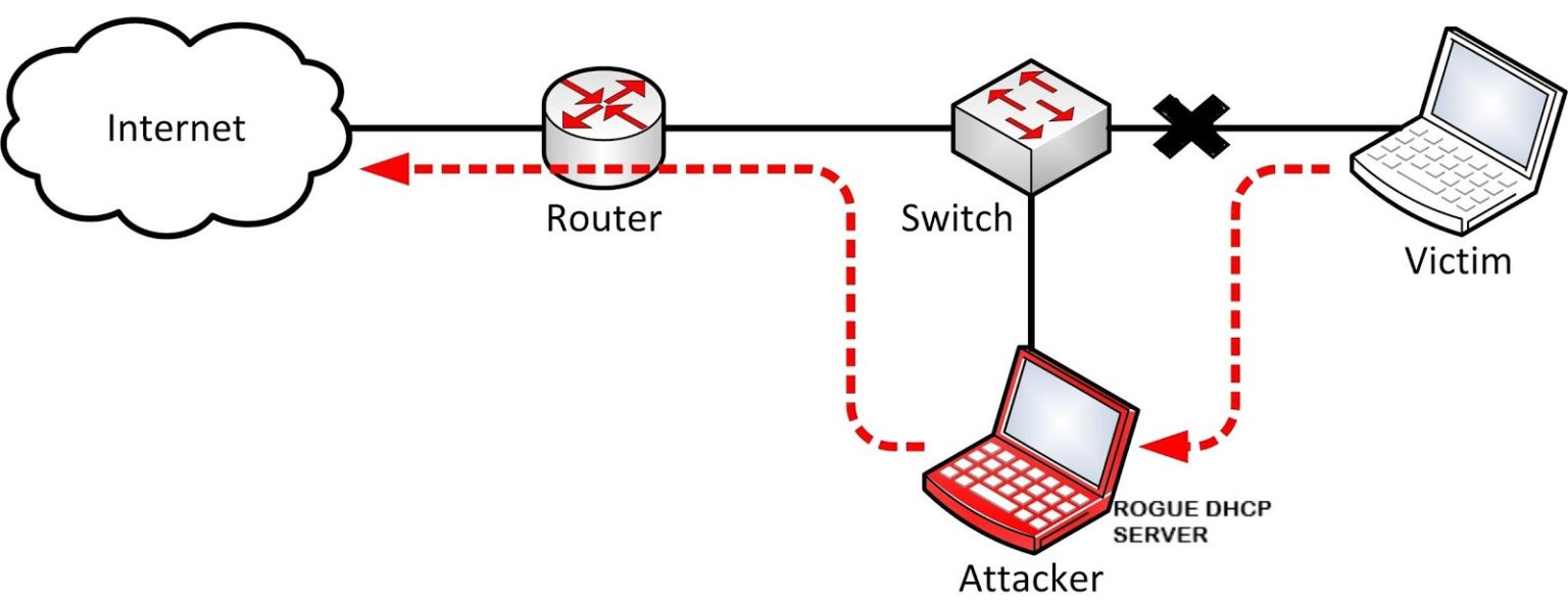 Dhcp Pentesting Best Practices Secybr Penetration Testing Red Teaming And Hack Tricks