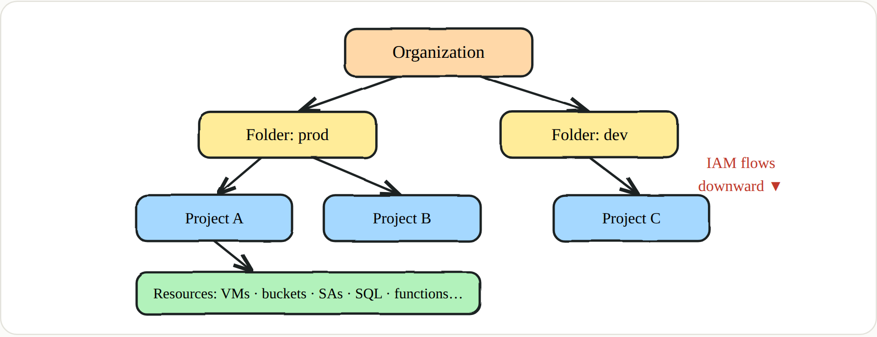 A binding at Org or Folder is inherited by every child below it