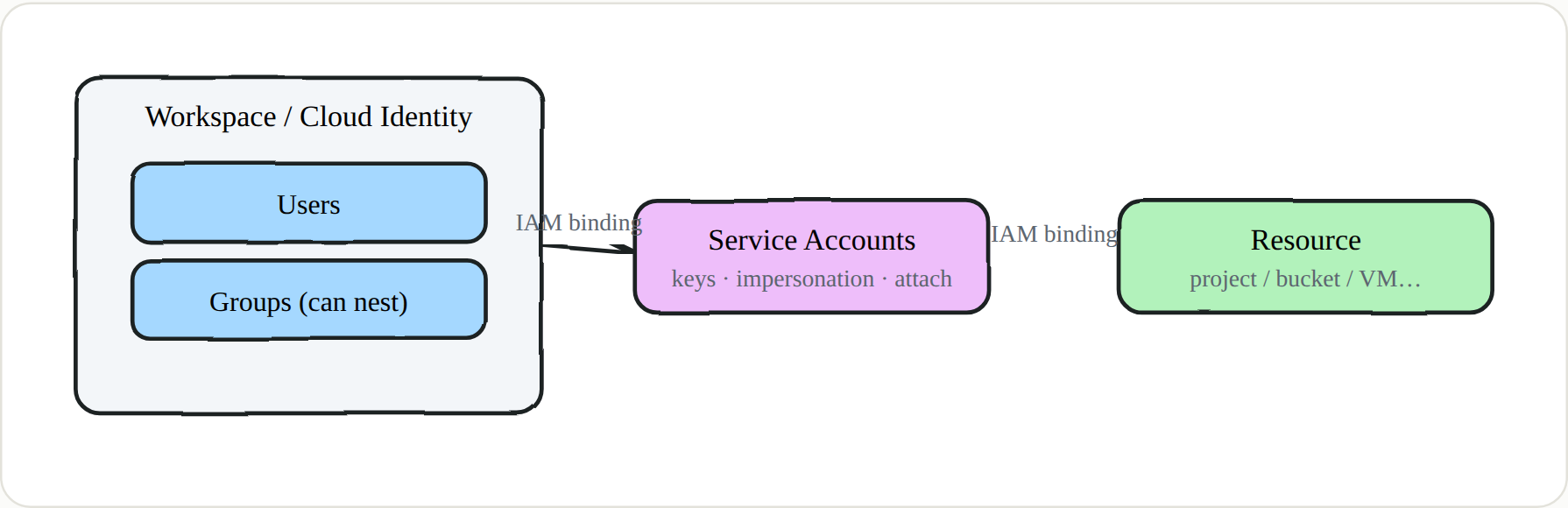 Humans come from Workspace; SAs are GCP-native — both reach resources through IAM bindings
