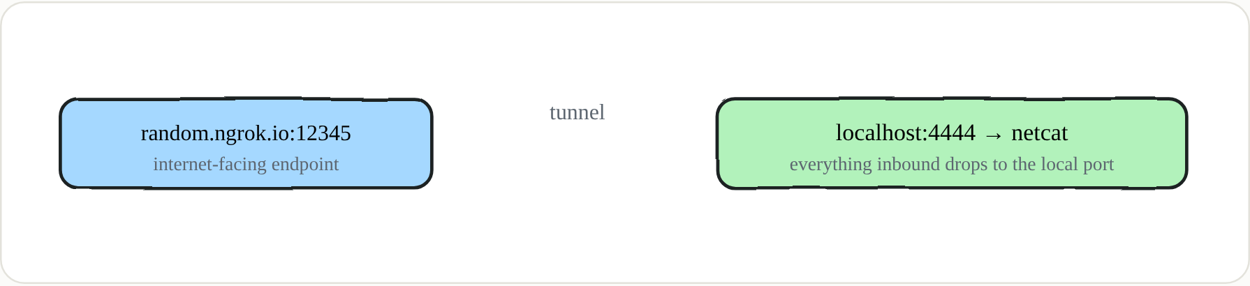 The bridge between a public address and your local port