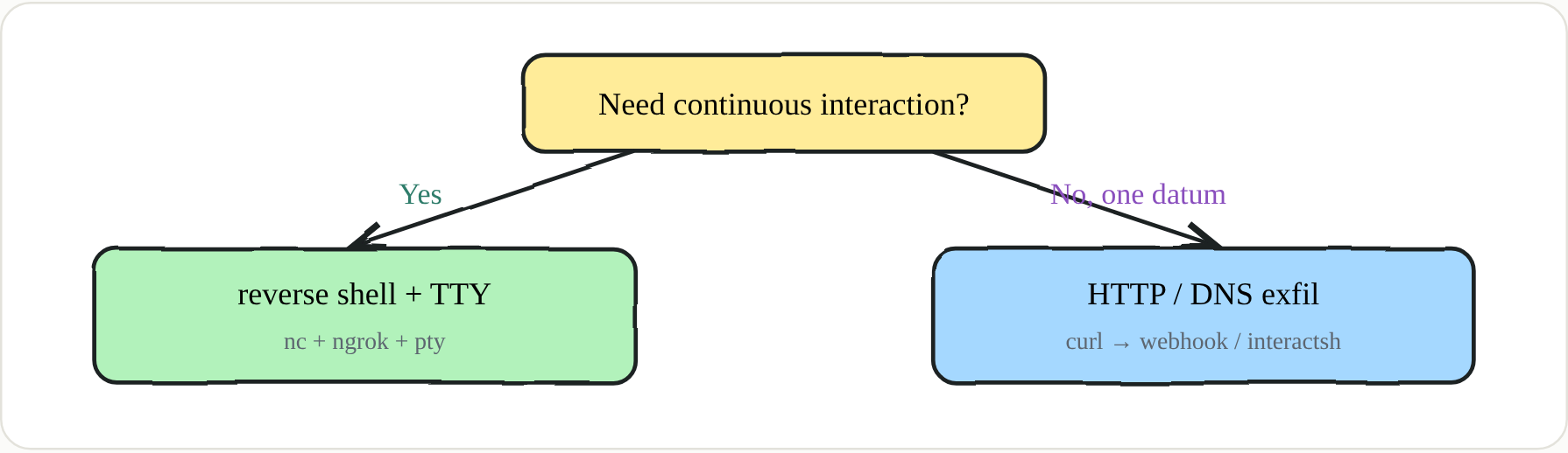 Choosing the right tool usually starts with asking the right question
