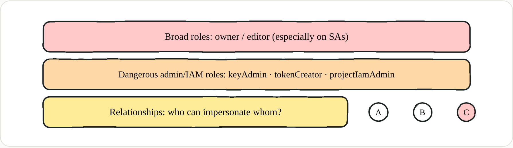 IAM isn't a single list — read it as three layers