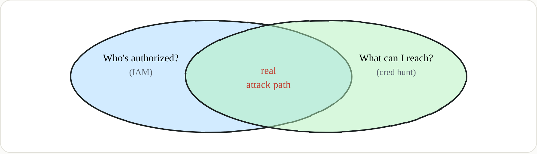Privilege and access only mean something when they overlap