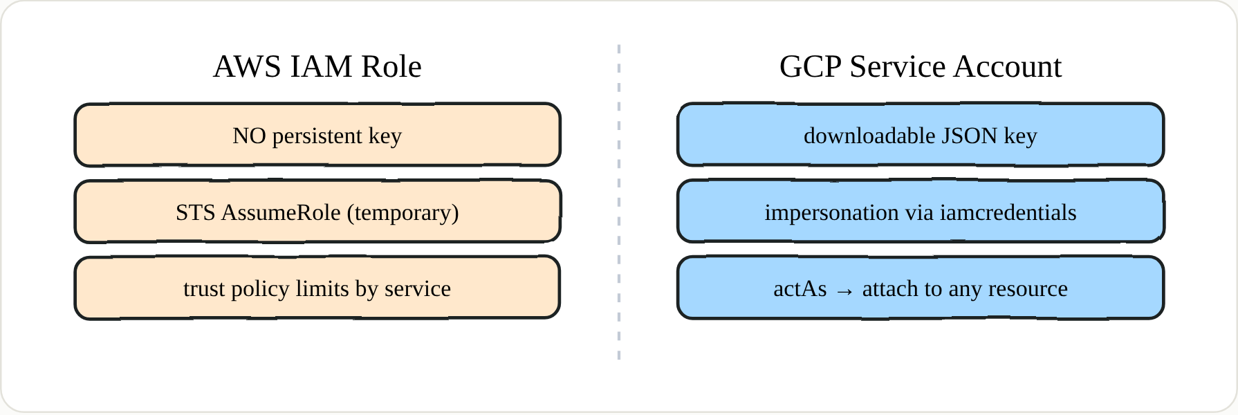 Two concepts that resemble a "role," diverging at three critical points