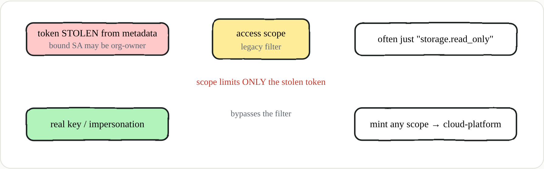 Why a real key is worth far more than a metadata token