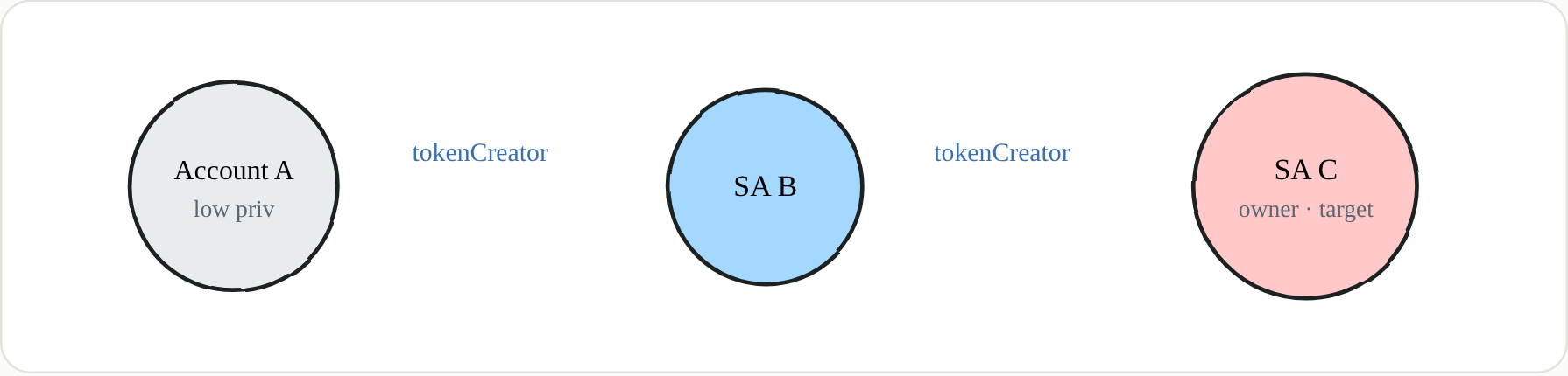 Individually harmless tokenCreator grants become a ladder to owner.