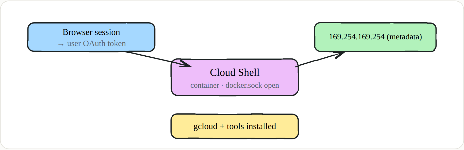 Less a terminal, more a small OS environment wired into GCP.
