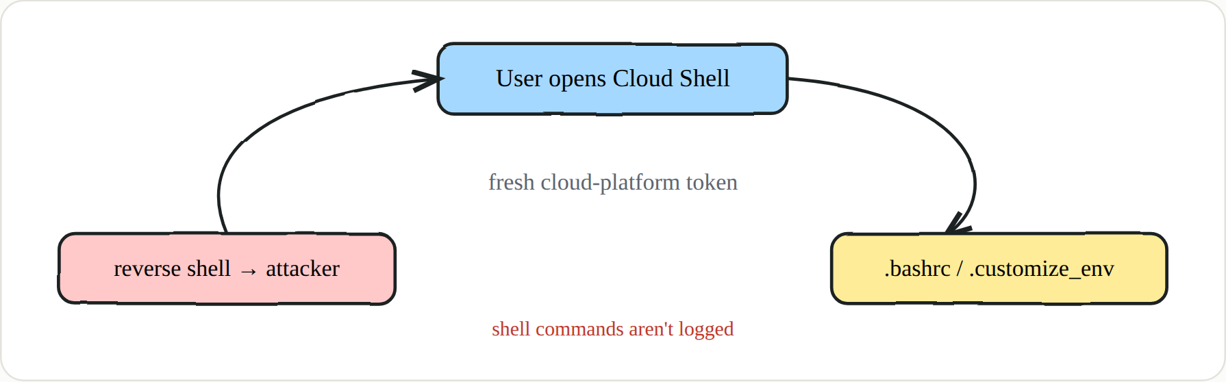 Persistence is on the user — the victim spins the loop themselves