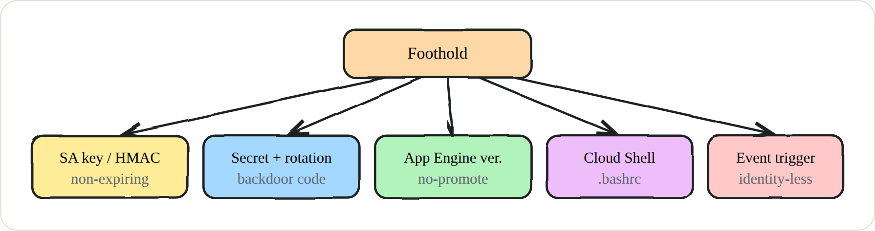 Five nests — none is an exploit, all are configuration abuse.