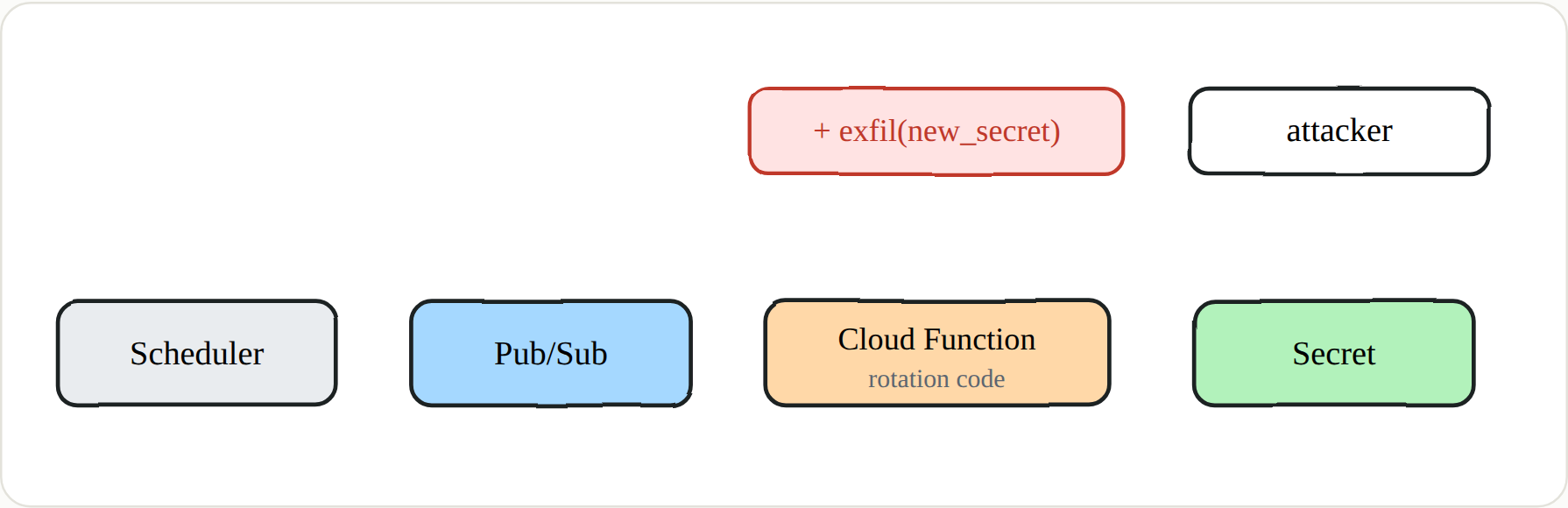 Hijack the rotation code and every "rotated" secret lands with you too