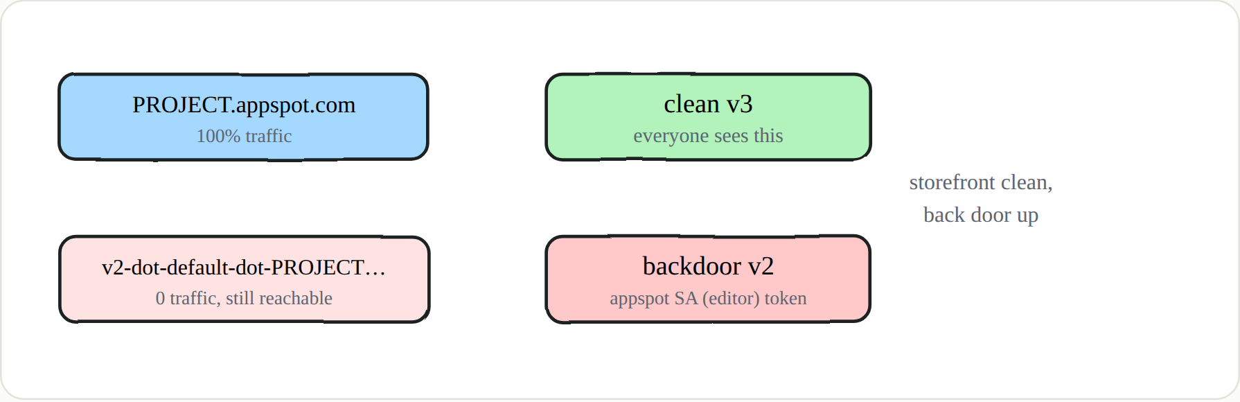 Deploy without promoting → look clean, keep the backdoor at its own URL