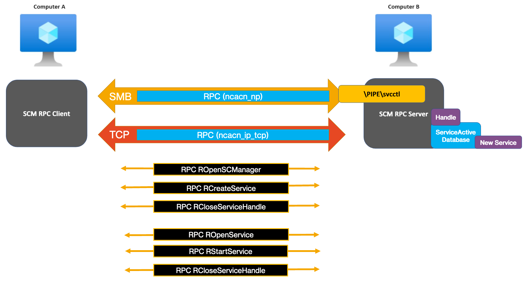 Rpc connect. RPC. DCE. Что такое уровни в RPC. Пентестинг.